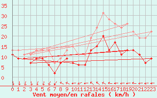 Courbe de la force du vent pour Laval (53)