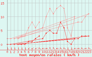 Courbe de la force du vent pour Variscourt (02)