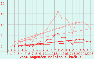 Courbe de la force du vent pour Variscourt (02)