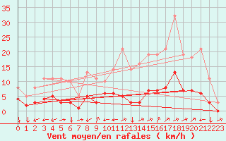 Courbe de la force du vent pour Saint-Yrieix-le-Djalat (19)