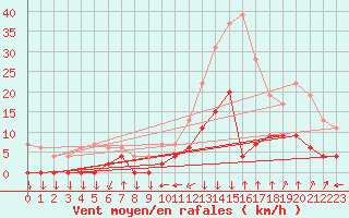 Courbe de la force du vent pour Bagnres-de-Luchon (31)
