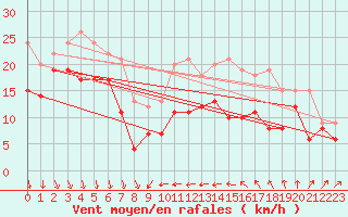 Courbe de la force du vent pour Alistro (2B)