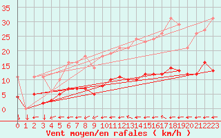 Courbe de la force du vent pour Saint-Yrieix-le-Djalat (19)