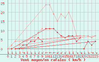 Courbe de la force du vent pour Metz (57)