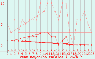 Courbe de la force du vent pour Variscourt (02)