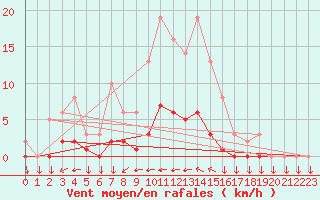 Courbe de la force du vent pour Goulles - Bagnard (19)