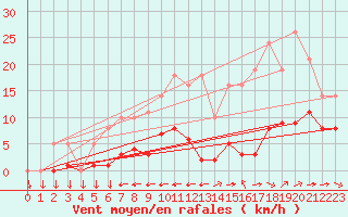 Courbe de la force du vent pour Saint-Yrieix-le-Djalat (19)