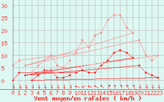 Courbe de la force du vent pour Roujan (34)