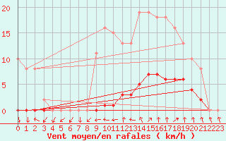 Courbe de la force du vent pour Renwez (08)