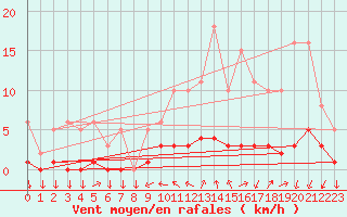 Courbe de la force du vent pour Mazinghem (62)