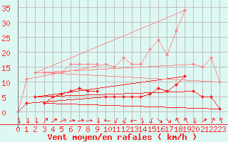 Courbe de la force du vent pour Clermont-l