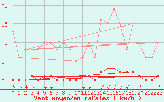 Courbe de la force du vent pour Puimisson (34)