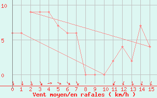 Courbe de la force du vent pour Rocky Gully