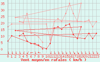 Courbe de la force du vent pour Salon-de-Provence (13)