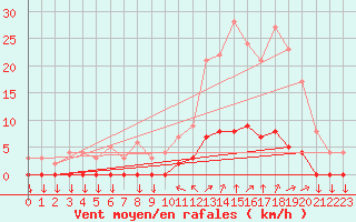 Courbe de la force du vent pour Chamonix-Mont-Blanc (74)