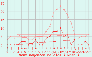 Courbe de la force du vent pour Chamonix-Mont-Blanc (74)