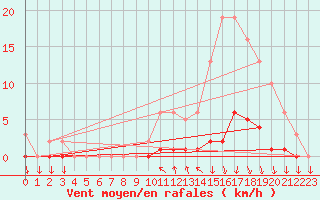 Courbe de la force du vent pour Sisteron (04)