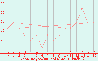 Courbe de la force du vent pour Piestany