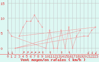 Courbe de la force du vent pour Paganella