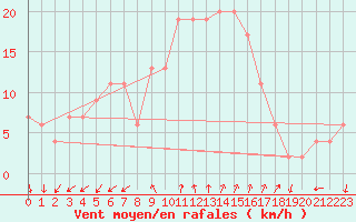 Courbe de la force du vent pour Grosseto