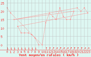 Courbe de la force du vent pour Paganella