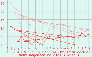Courbe de la force du vent pour Chamblanc Seurre (21)