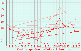 Courbe de la force du vent pour Blois (41)