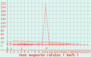 Courbe de la force du vent pour Florennes (Be)