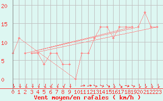 Courbe de la force du vent pour Palic