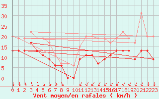 Courbe de la force du vent pour Dijon / Longvic (21)