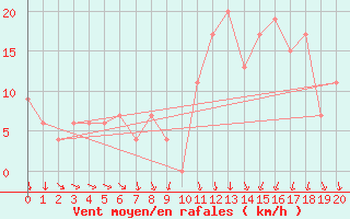 Courbe de la force du vent pour Vitoria Aeroporto
