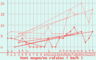 Courbe de la force du vent pour Keswick