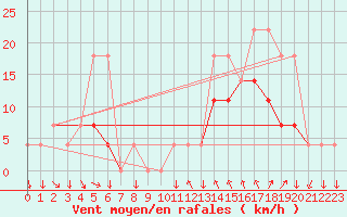 Courbe de la force du vent pour Braganca