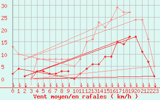 Courbe de la force du vent pour Selonnet - Chabanon (04)