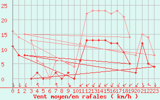 Courbe de la force du vent pour Alenon (61)