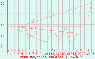 Courbe de la force du vent pour Kucharovice