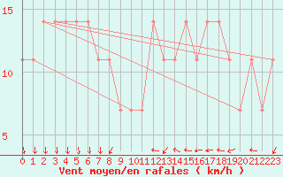Courbe de la force du vent pour Pizen-Mikulka