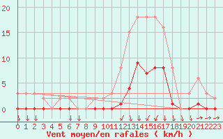 Courbe de la force du vent pour Lans-en-Vercors (38)