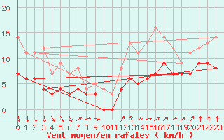 Courbe de la force du vent pour Nantes (44)