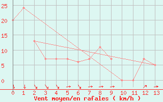 Courbe de la force du vent pour San Rafael Aerodrome