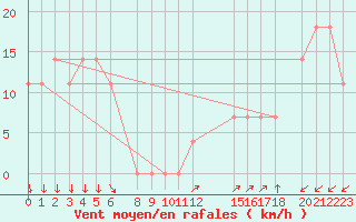 Courbe de la force du vent pour Coatzacoalcos, Ver.