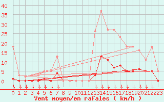 Courbe de la force du vent pour Verngues - Hameau de Cazan (13)