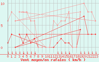 Courbe de la force du vent pour Selonnet - Chabanon (04)