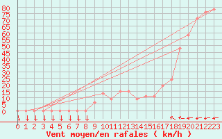 Courbe de la force du vent pour Monte Terminillo