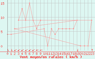 Courbe de la force du vent pour Pian Rosa (It)