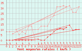 Courbe de la force du vent pour Sorgues (84)