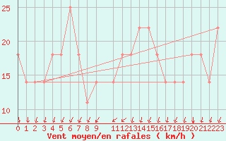 Courbe de la force du vent pour Eilat