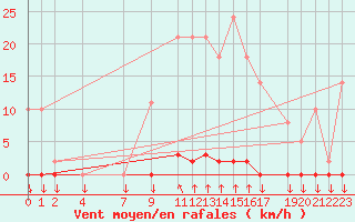 Courbe de la force du vent pour Variscourt (02)