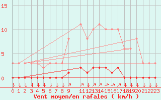 Courbe de la force du vent pour Variscourt (02)