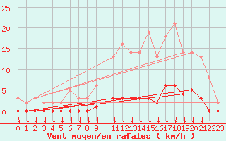 Courbe de la force du vent pour Saint-Germain-le-Guillaume (53)